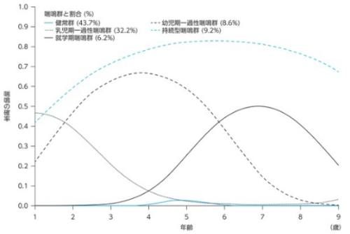 気管支喘息のタイプ